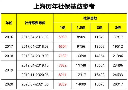 上海社保交多少生孩子领3万