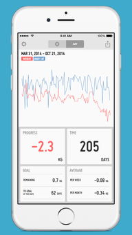 iOS 平台有哪些帮助记录每日体重的 app