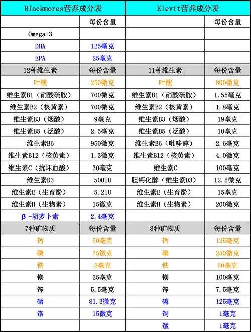 孕妇维生素a摄入量标准多少毫克