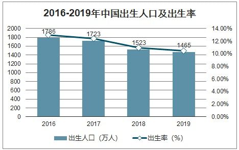 为什么东北三省生育率低