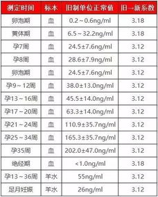 导致孕酮和hcg低的原因有哪些