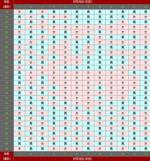 2016生男生女预测表生男生女清宫图