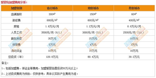 开母婴店大概要多少钱