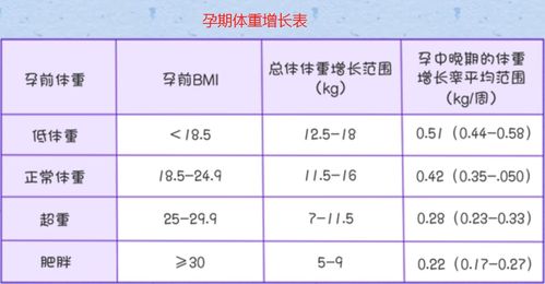 孕期体重增长标准是多少