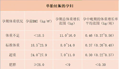 孕期体重重多少合适减肥