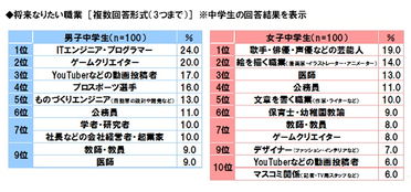 2019年12月怀孕生男生女