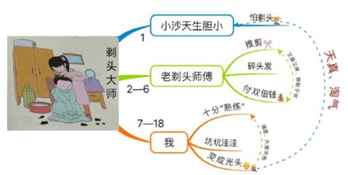 小学三年级卧新尝胆的思维导图怎么