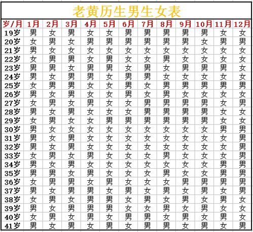 2019年生男生女清宫图表最准确版