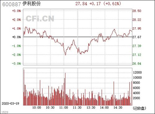 伊利股份(600887)在今后2星期的动向