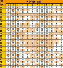 2015年生男生女早知道