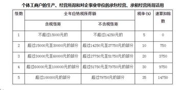 个体户交税免征额？