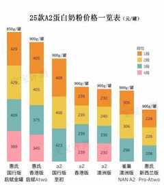 有哪几种奶粉蛋白质过高