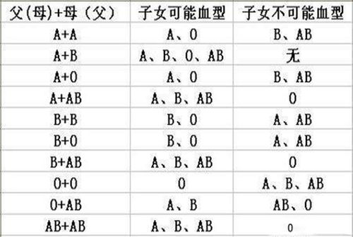 哪种血型智商最高