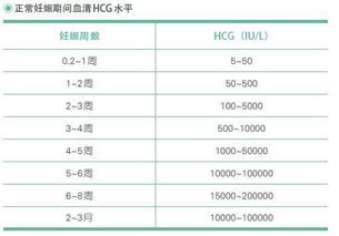 hcg参考值： 孕4--5周：75--2600,我的是232